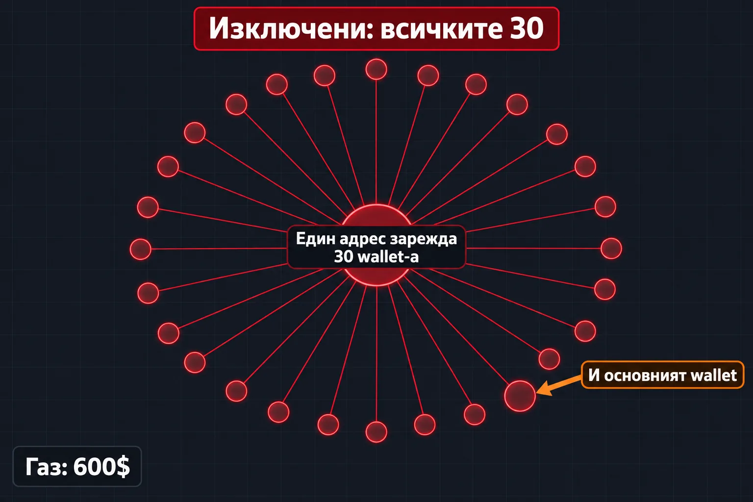 Карта на адресите: 30 wallet-а, заредени от един адрес, изключени всички, заедно с основния