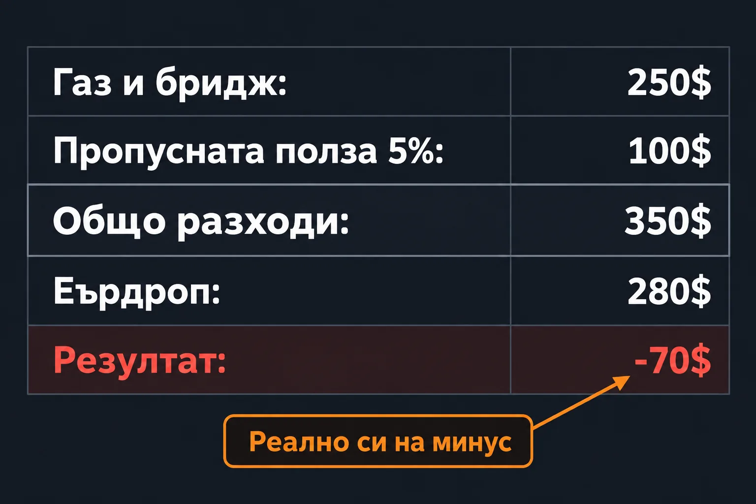 Таблица с разходи: 250$ газ плюс 100$ пропусната полза срещу 280$ еърдроп, резултат -70$