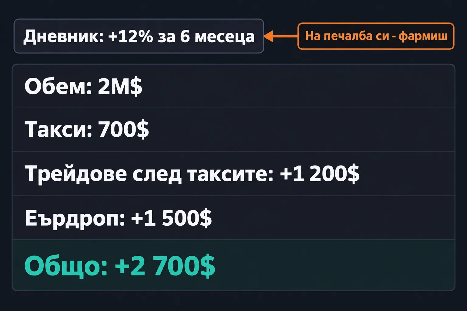 Портфолио в perp DEX: дневник +12%, обем 2M$, трейдове +1 200$, еърдроп +1 500$ и общо +2 700$