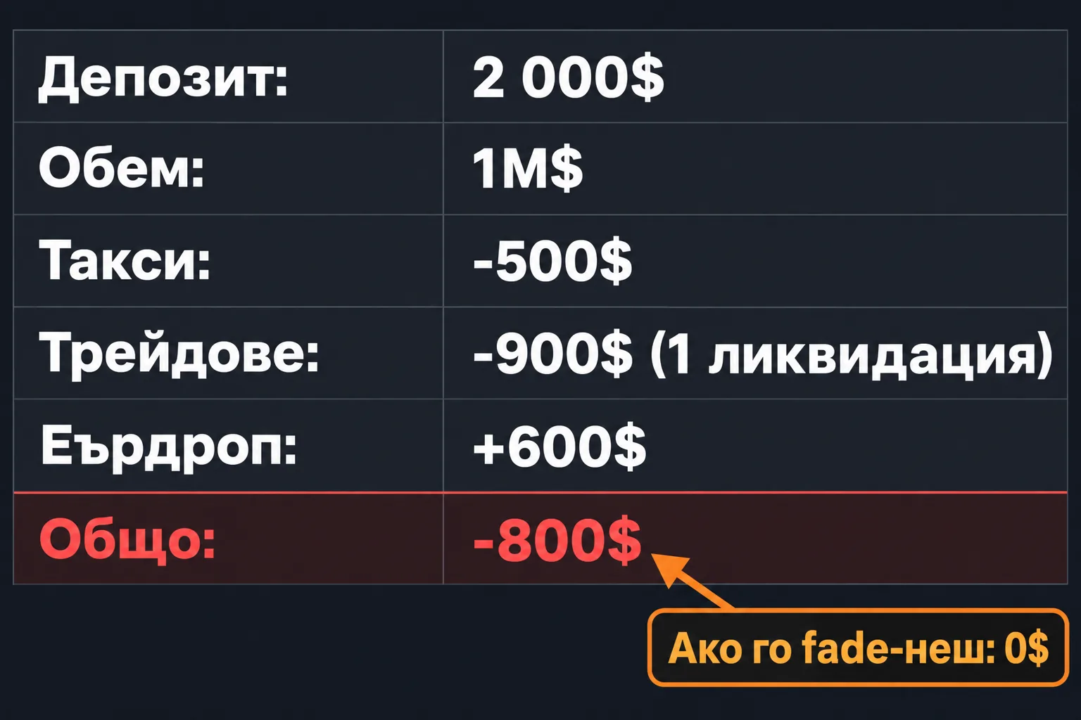 Таблица: обем 1M$, такси -500$, трейдове -900$, еърдроп +600$ и общо -800$
