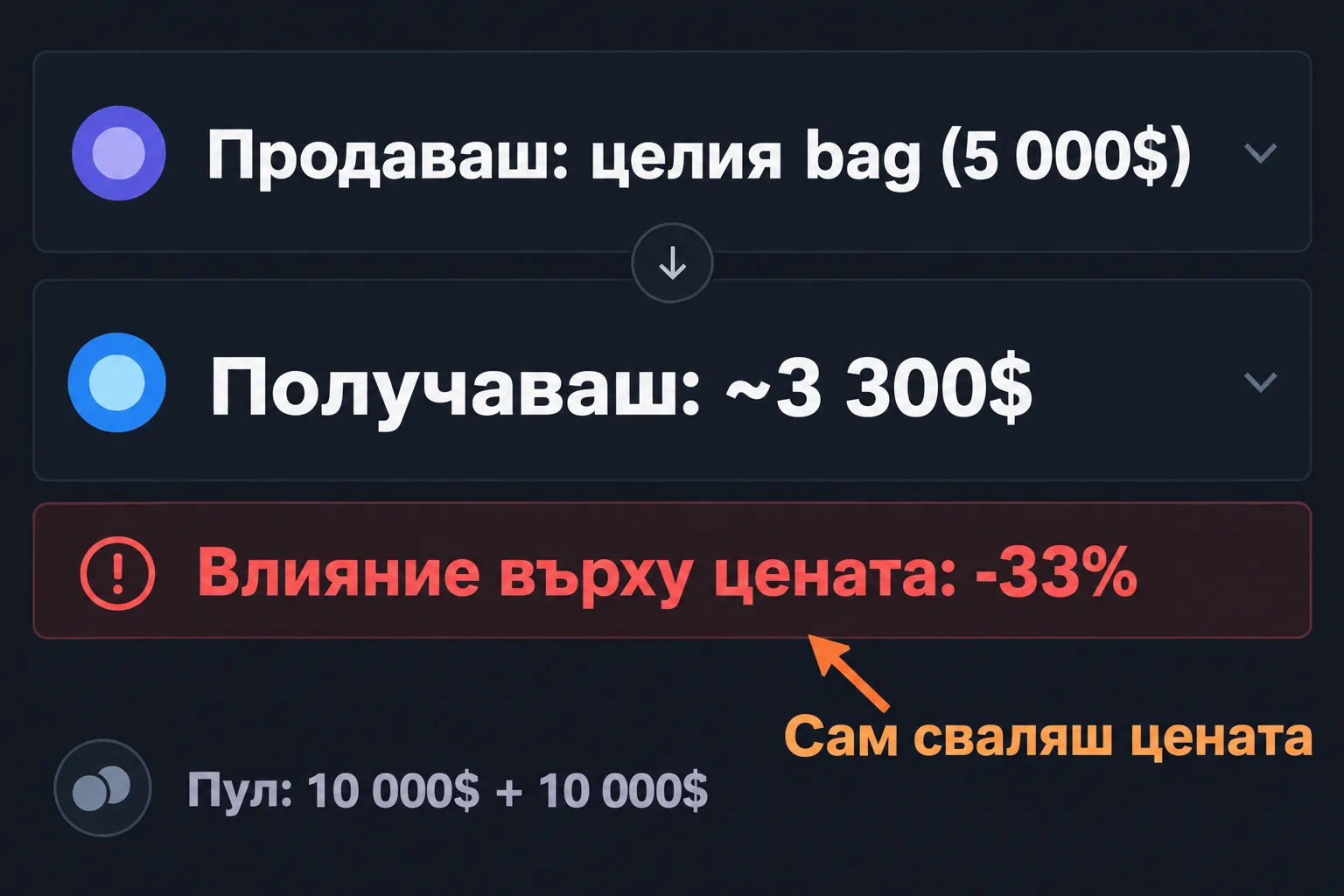 Продажба на bag за 5 000$ в плитък пул: получаваш около 3 300$