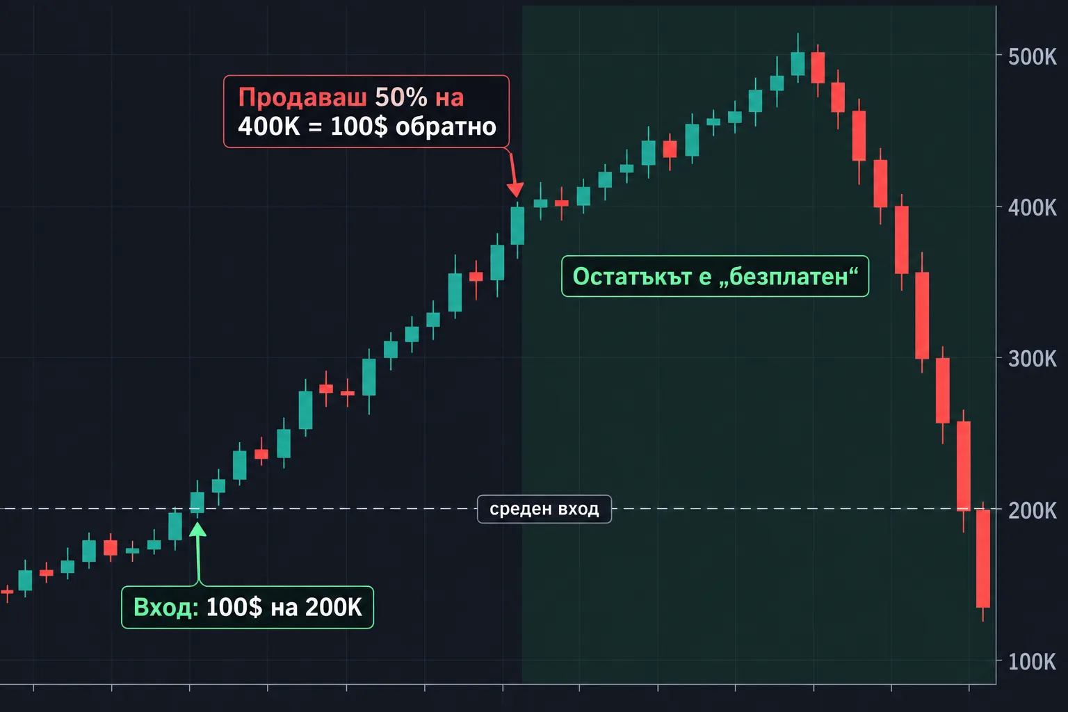 Графика: вход на 200K, продаваш половината на 400K и остатъкът е безплатен