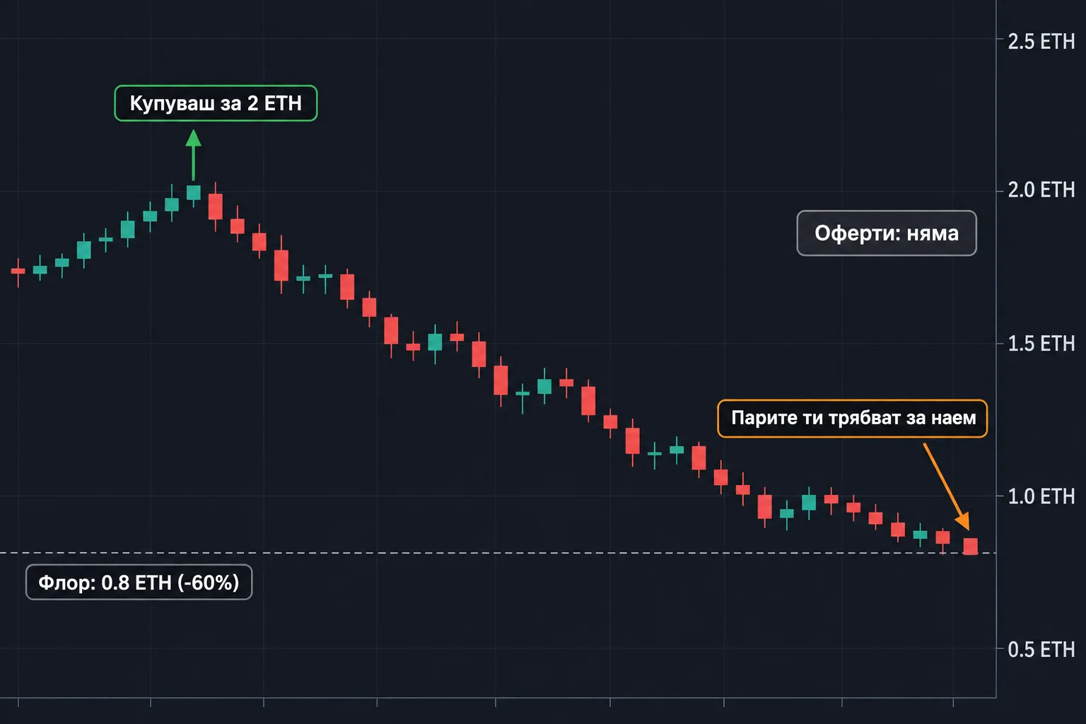 Графика на флора: купено за 2 ETH, флорът пада до 0.8 ETH и офертите изчезват