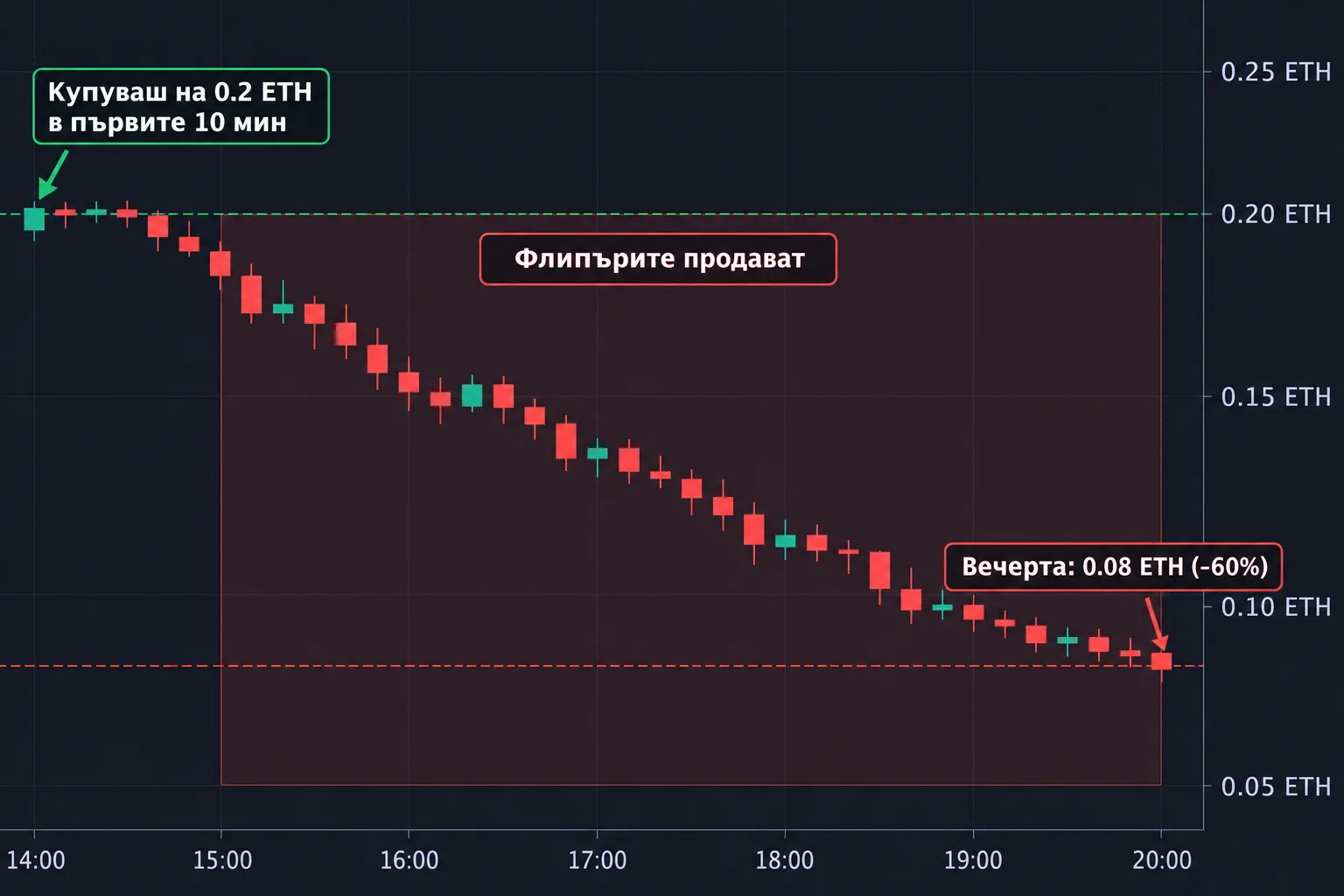 Графика на флора: купено на 0.2 ETH в първите минути, вечерта 0.08 ETH