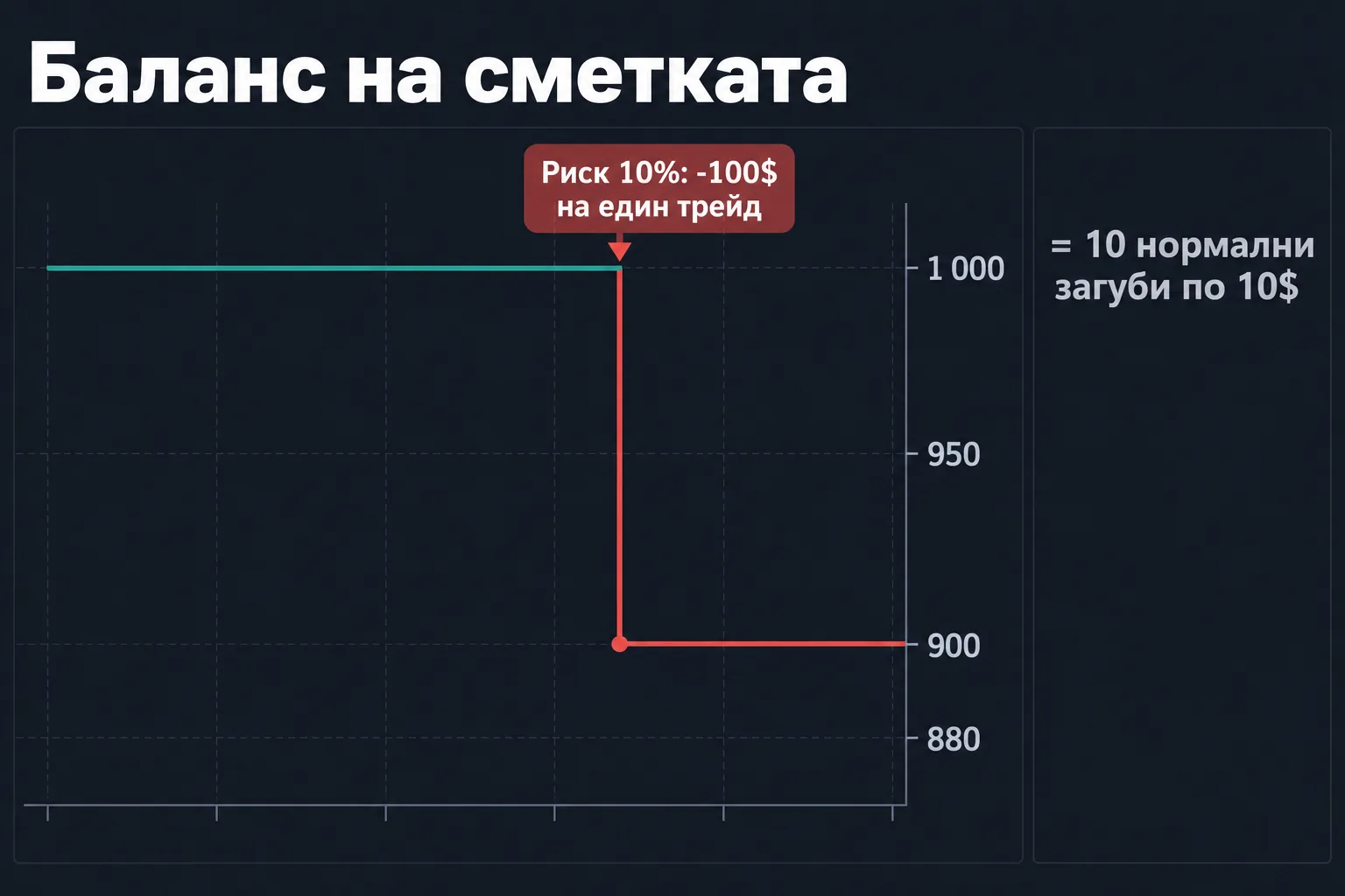Риск 10% на „най-сигурния сетъп“: сметката пада от 1 000$ на 900$ с един трейд