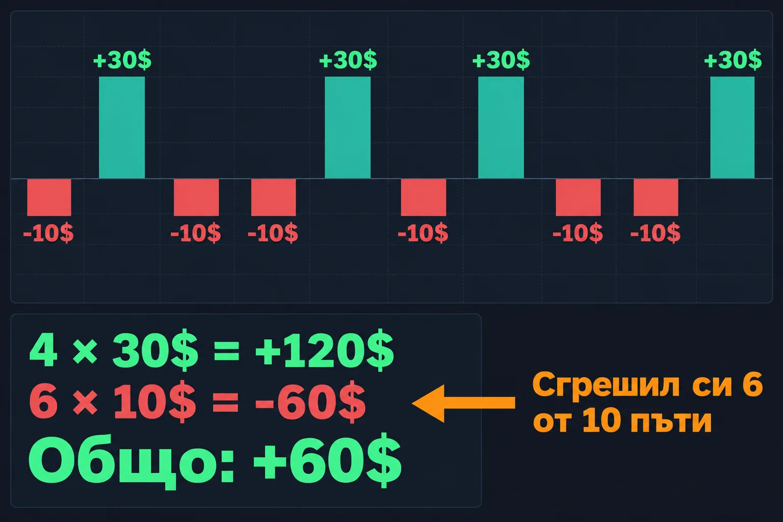 10 трейда с риск 10$ и цел 30$: 4 печалби, 6 загуби, общо +60$