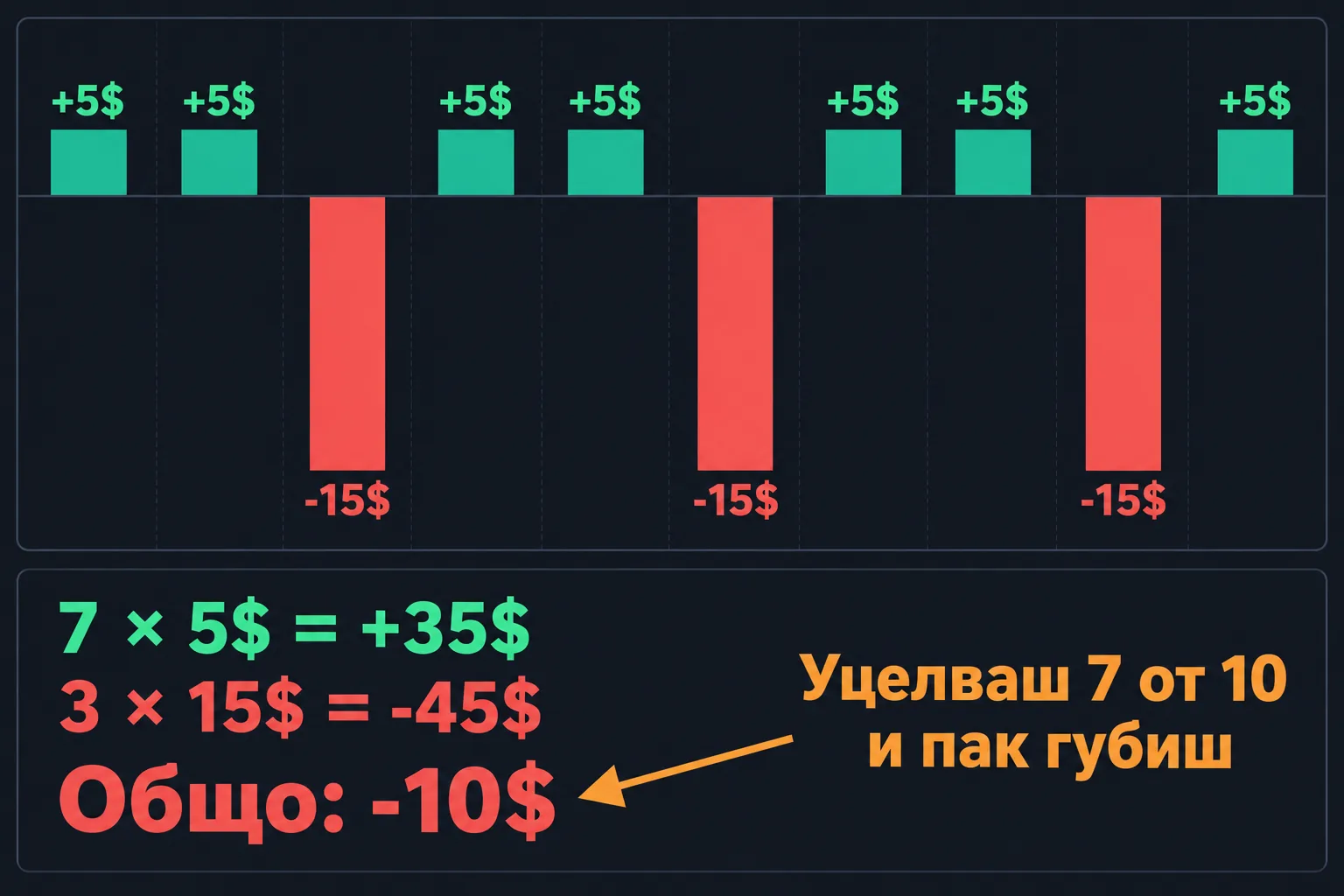 10 трейда: 7 печалби по 5$ и 3 загуби по 15$ - общо -10$
