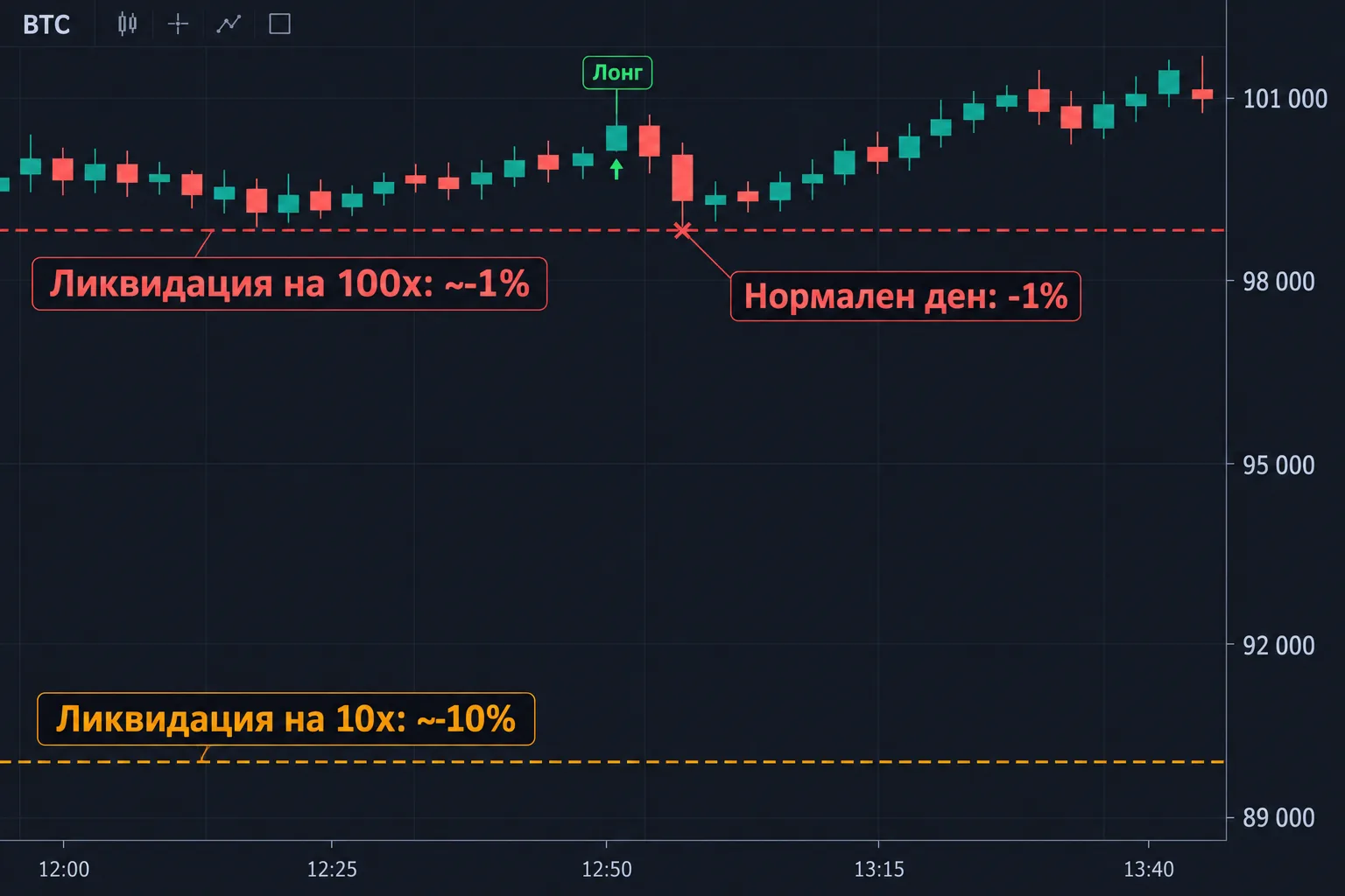 Лонг на BTC: ликвидация на 10x е на около -10%, на 100x - на около -1%