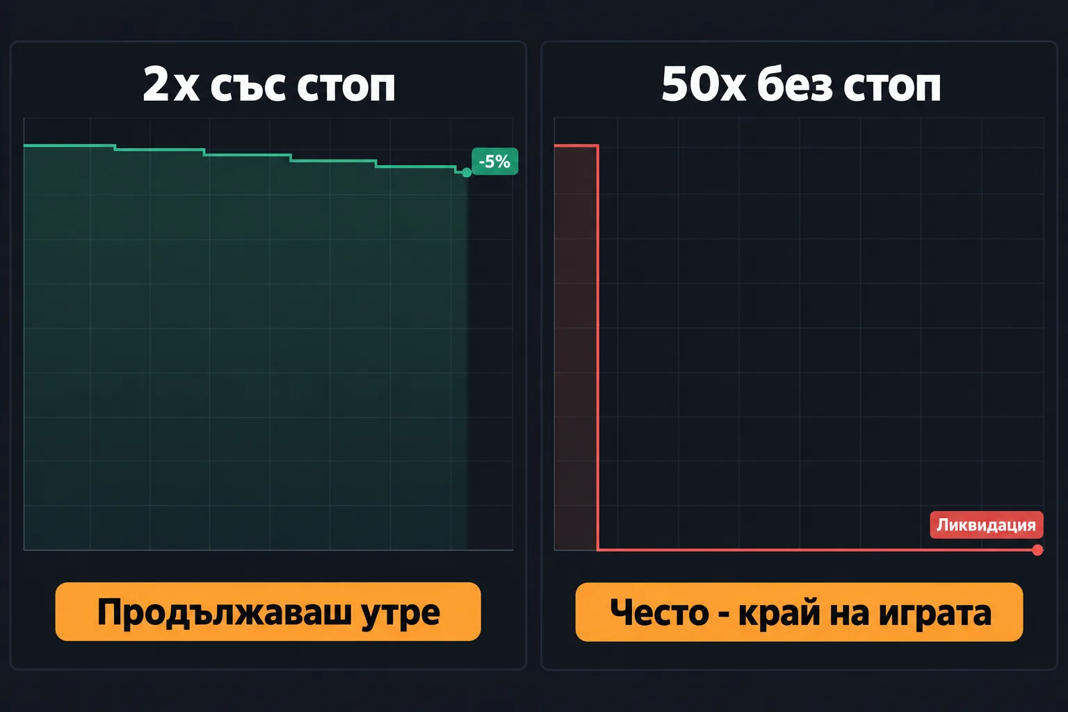 Една лоша седмица: на 2x със стоп сметката е -5%, на 50x без стоп - ликвидация още на първия трейд