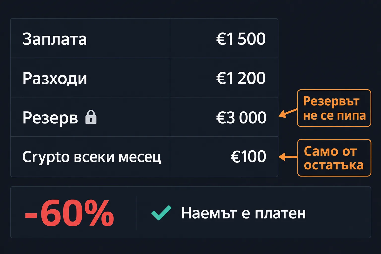 Месечен бюджет: заплата, разходи, резерв от €3 000 и €100 за crypto