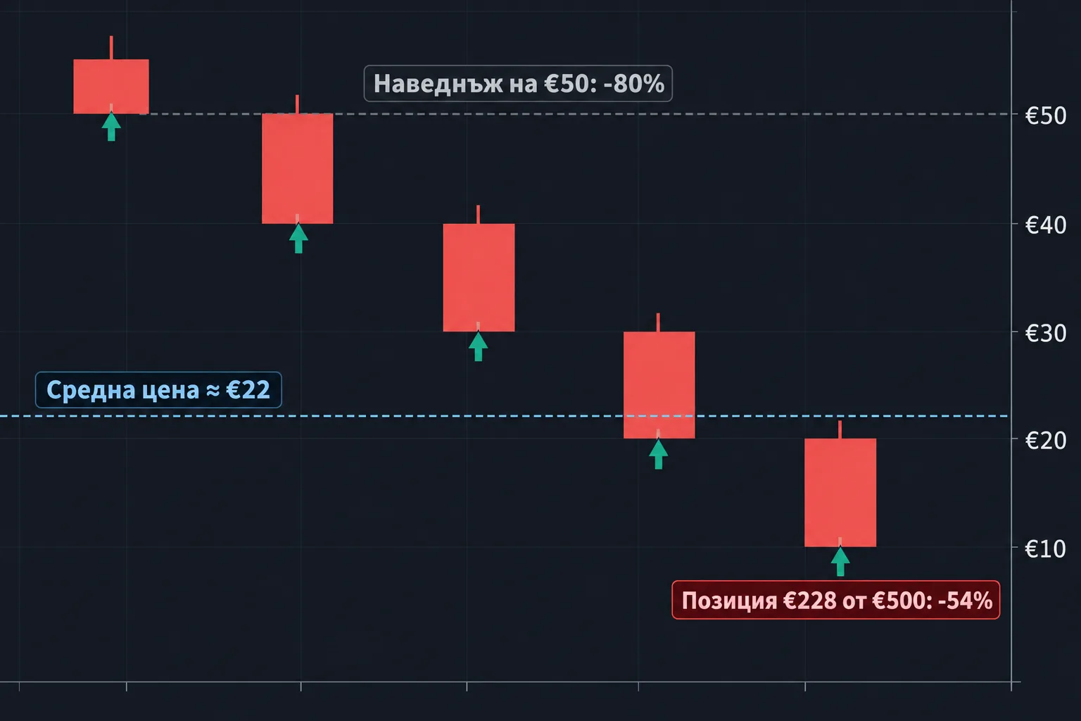 Графика: пет покупки при падаща цена, средна около €22